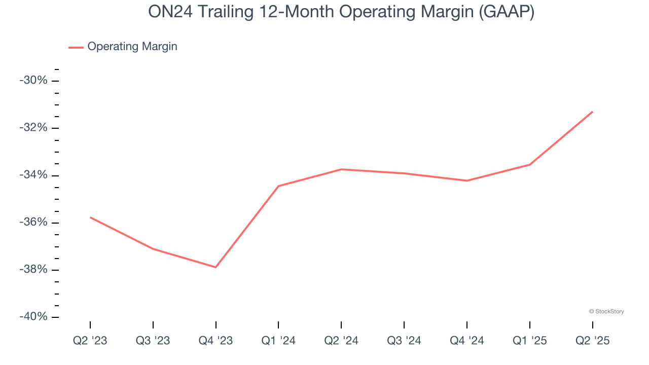ON24 Trailing 12-Month Operating Margin (GAAP)