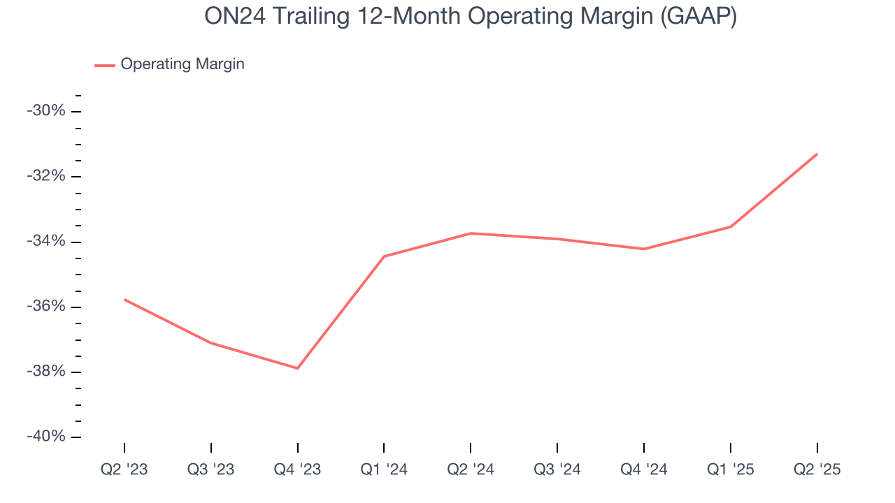 ON24 Trailing 12-Month Operating Margin (GAAP)