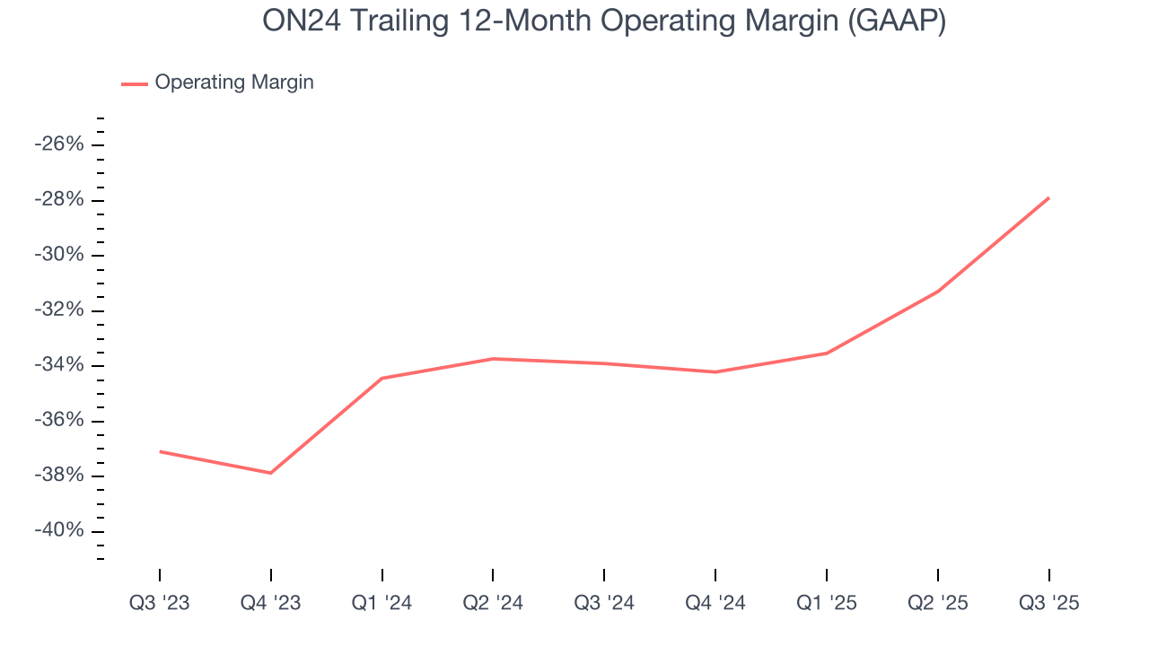 ON24 Trailing 12-Month Operating Margin (GAAP)