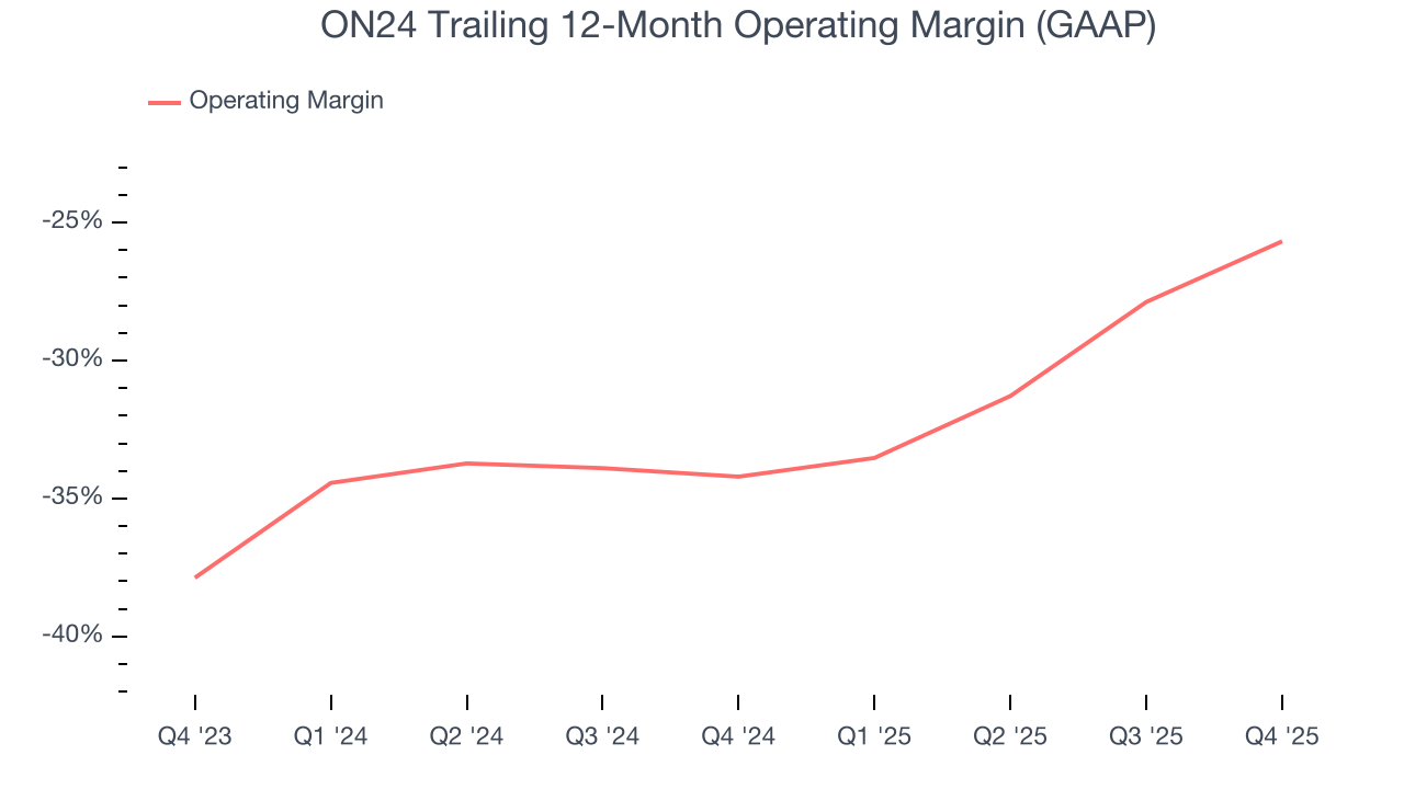 ON24 Trailing 12-Month Operating Margin (GAAP)