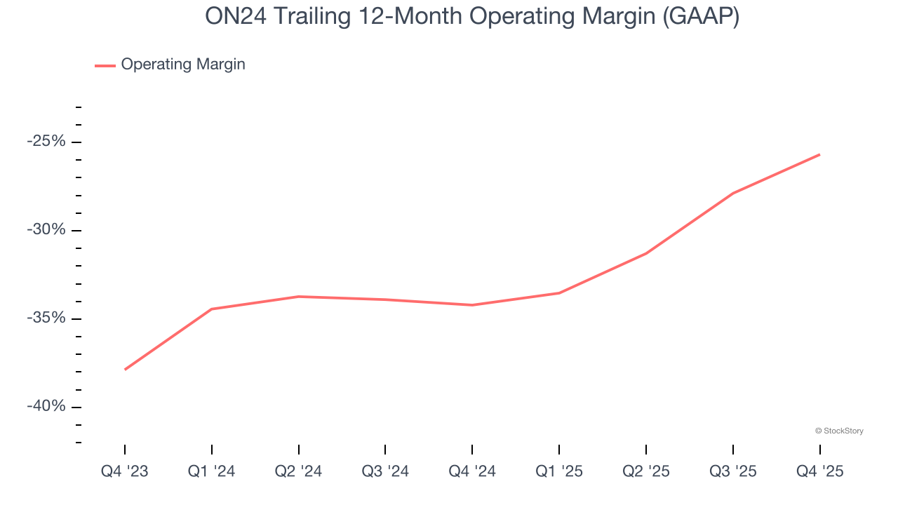 ON24 Trailing 12-Month Operating Margin (GAAP)