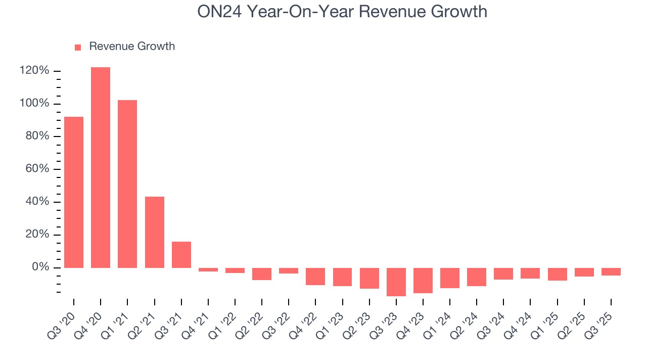 ON24 Year-On-Year Revenue Growth