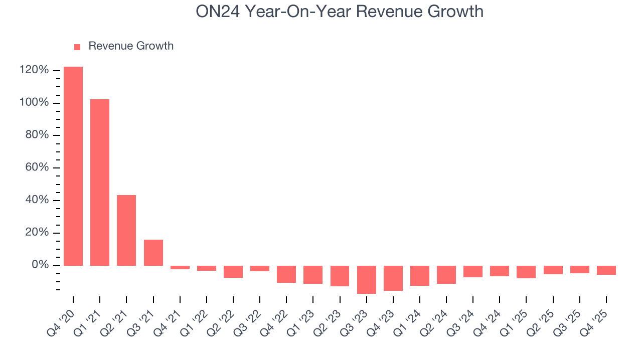 ON24 Year-On-Year Revenue Growth