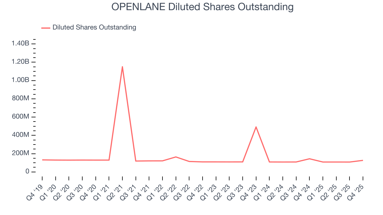 OPENLANE Diluted Shares Outstanding