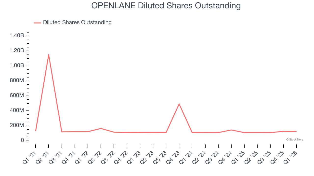 OPENLANE Diluted Shares Outstanding