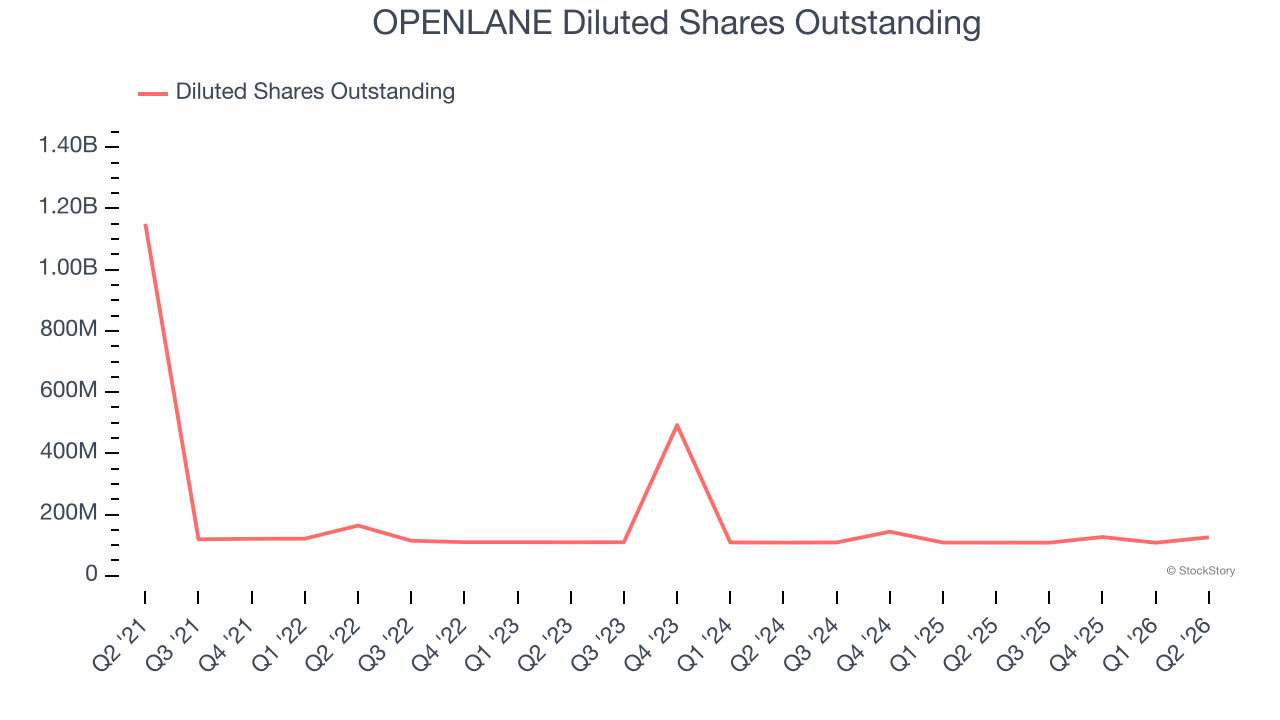 OPENLANE Diluted Shares Outstanding