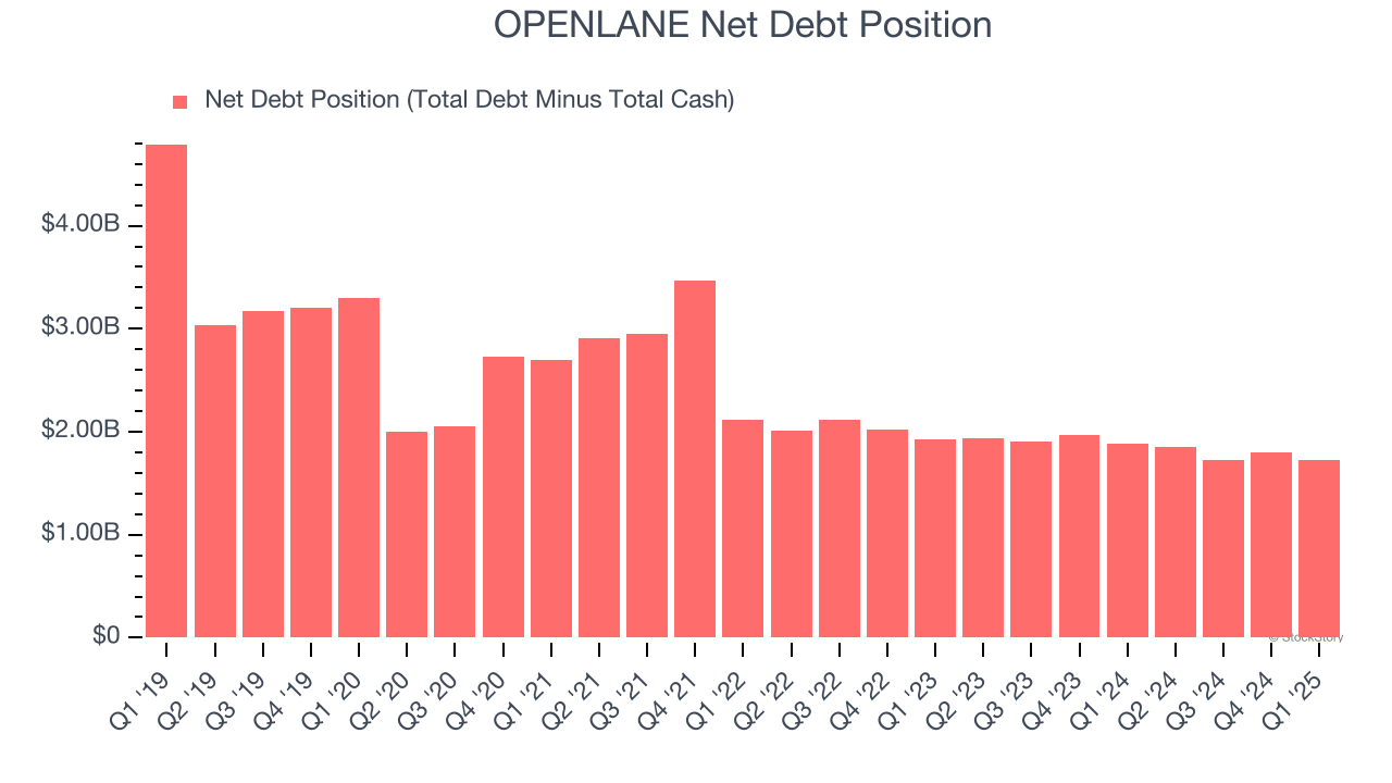 OPENLANE Net Debt Position