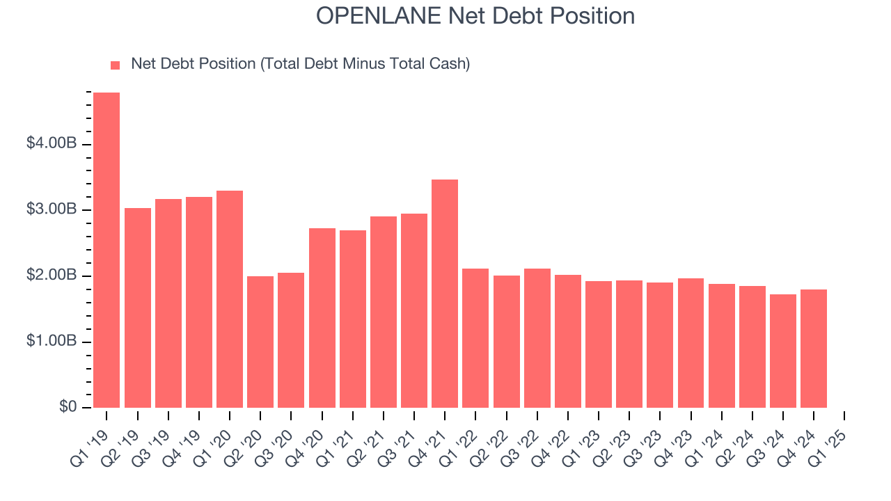 OPENLANE Net Debt Position