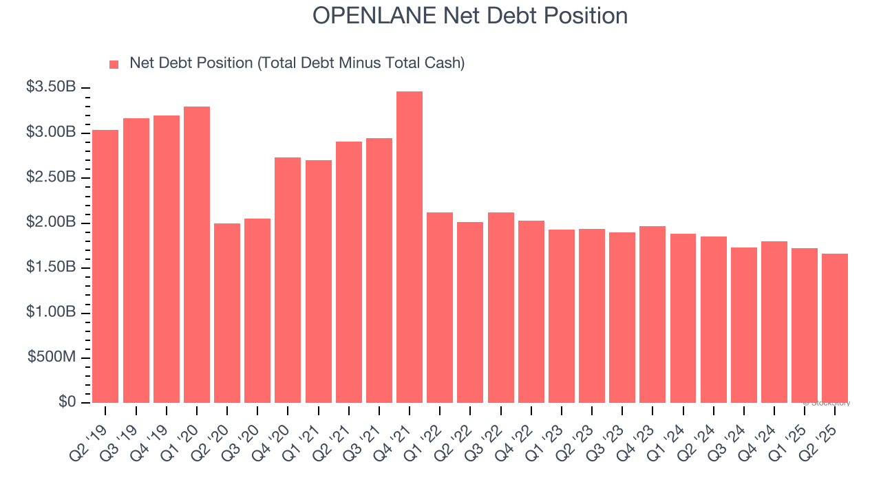 OPENLANE Net Debt Position