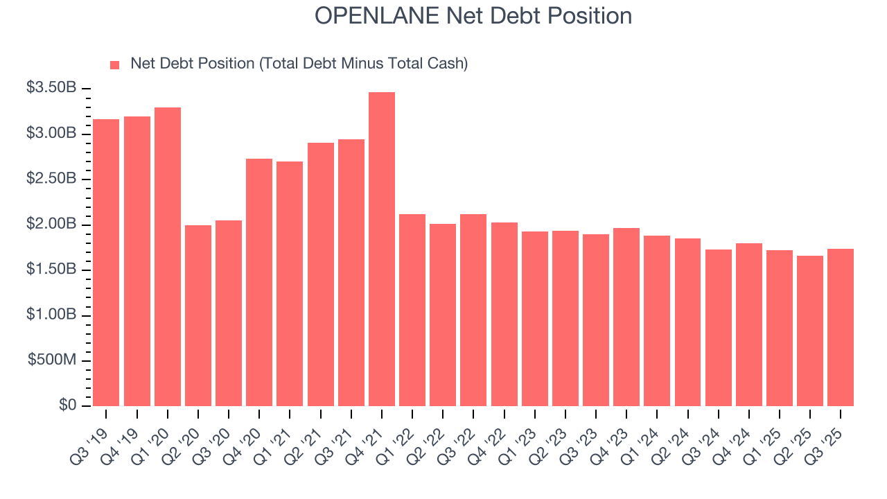 OPENLANE Net Debt Position