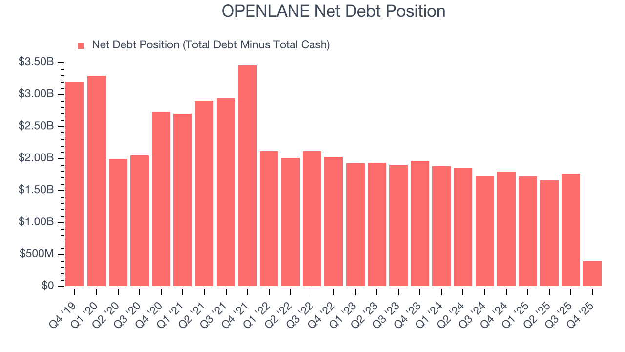 OPENLANE Net Debt Position