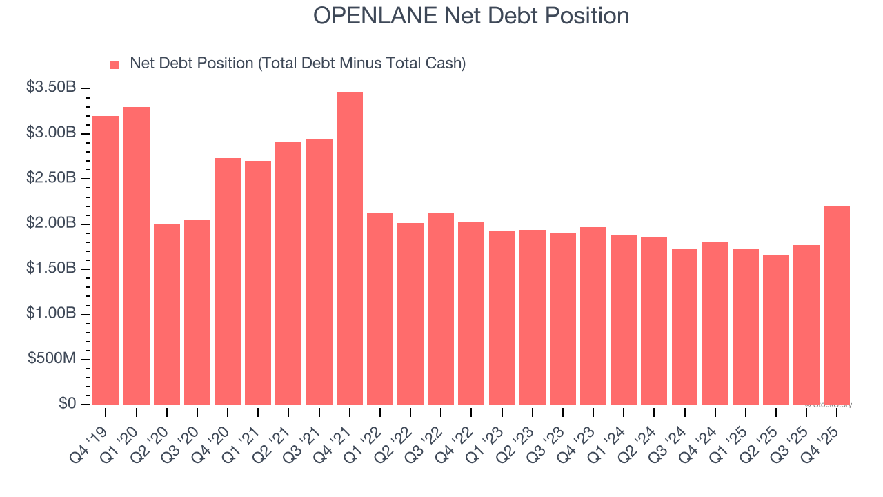 OPENLANE Net Debt Position