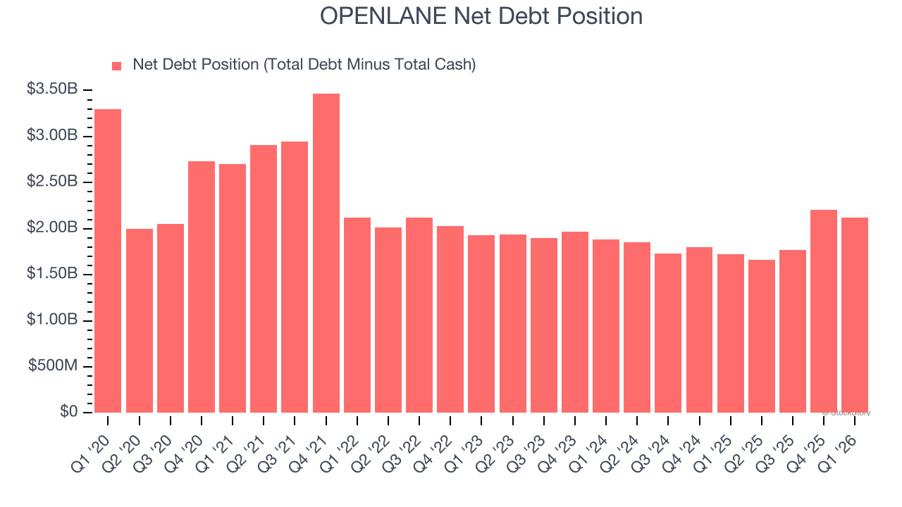 OPENLANE Net Debt Position