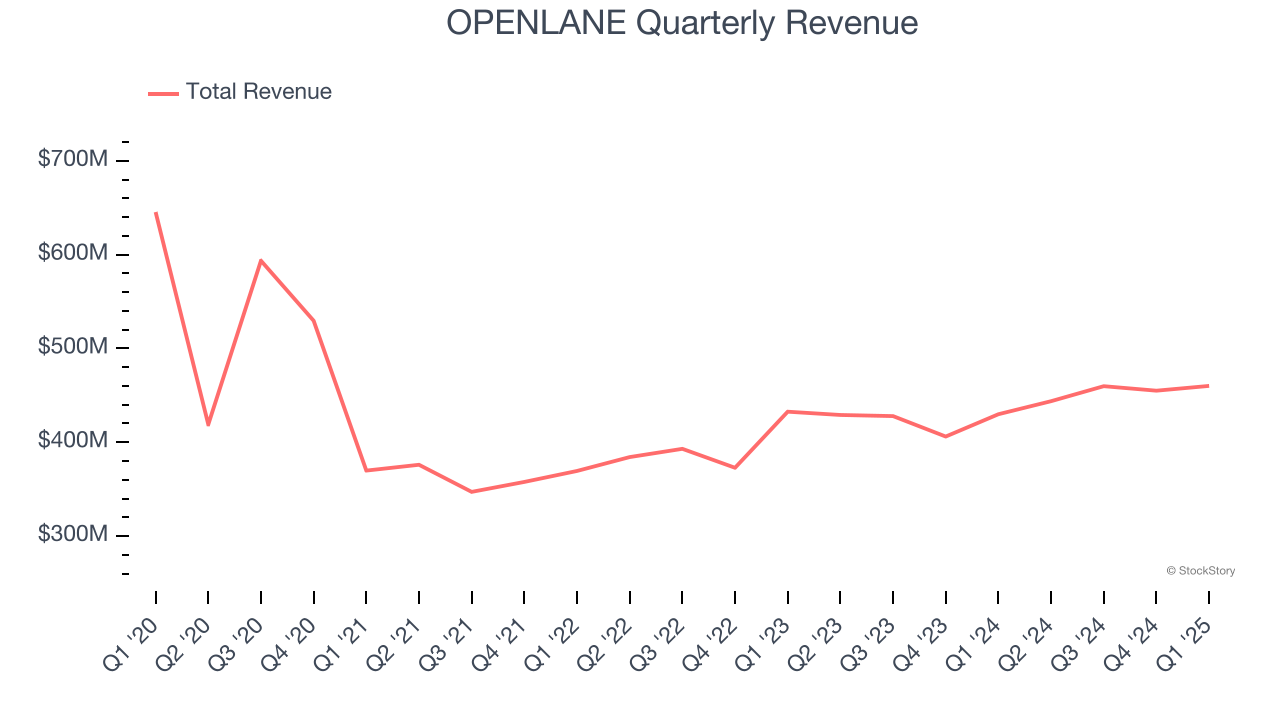 OPENLANE Quarterly Revenue