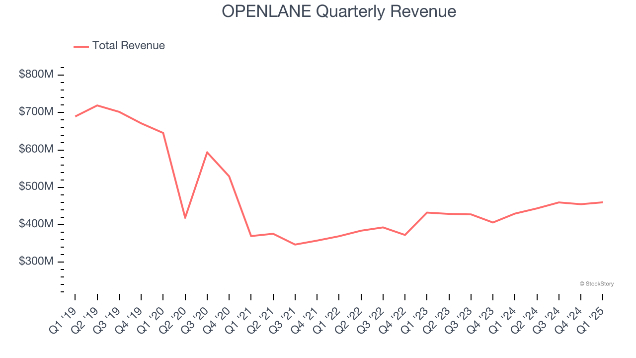 OPENLANE Quarterly Revenue