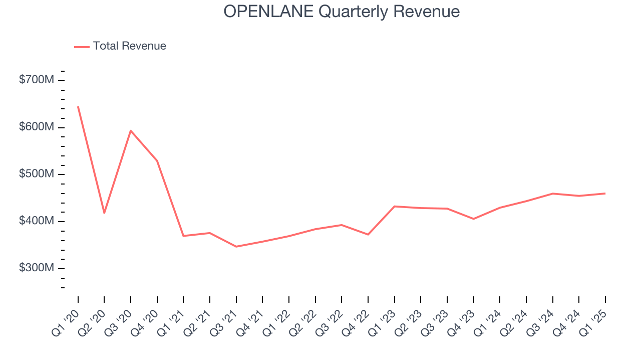 OPENLANE Quarterly Revenue