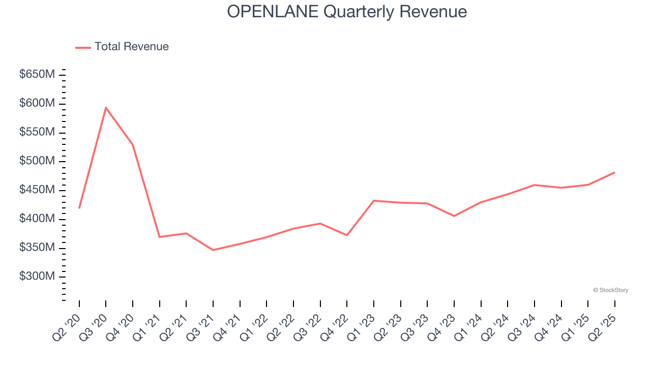 OPENLANE Quarterly Revenue