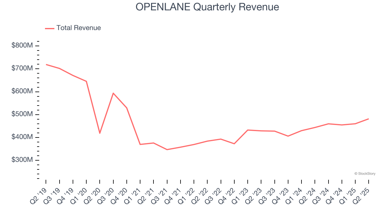OPENLANE Quarterly Revenue