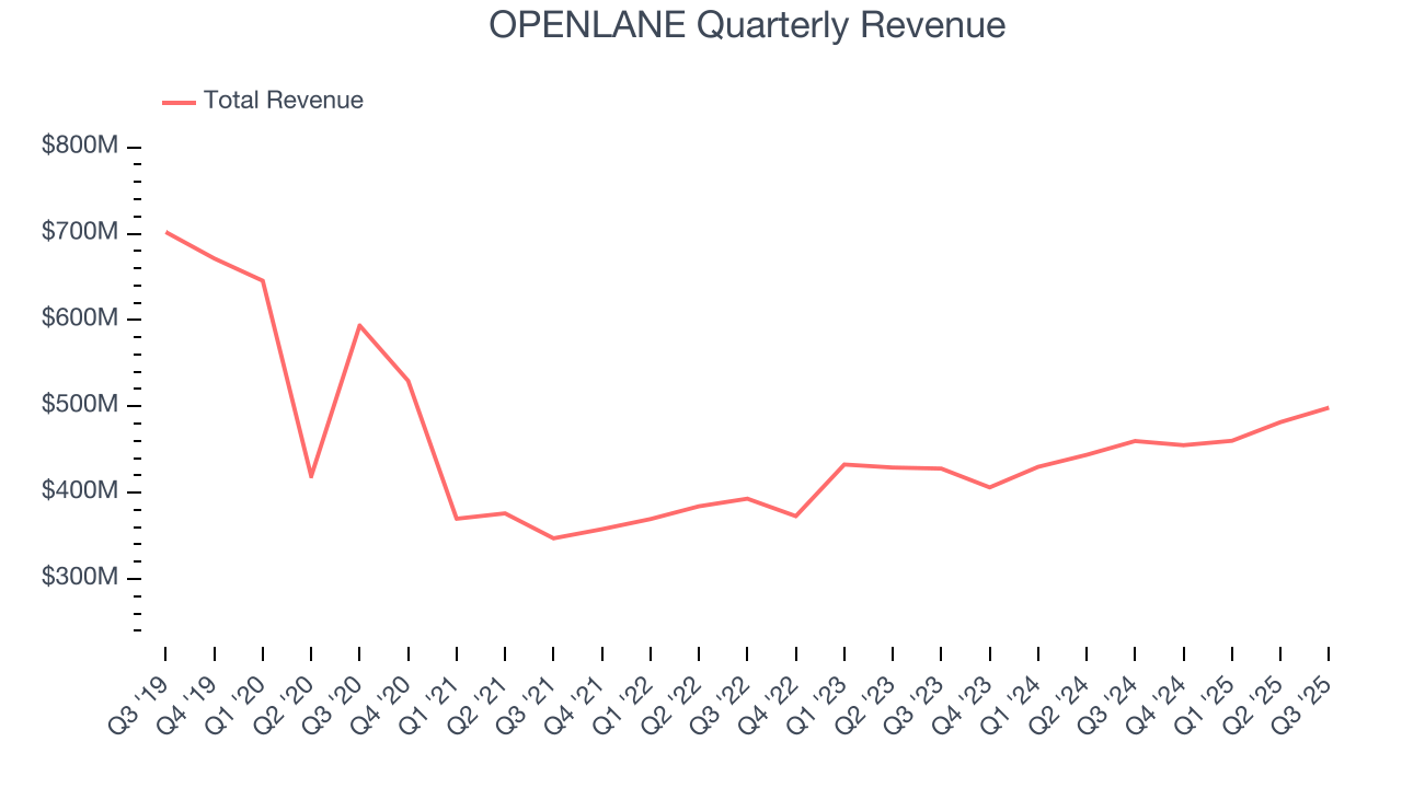 OPENLANE Quarterly Revenue