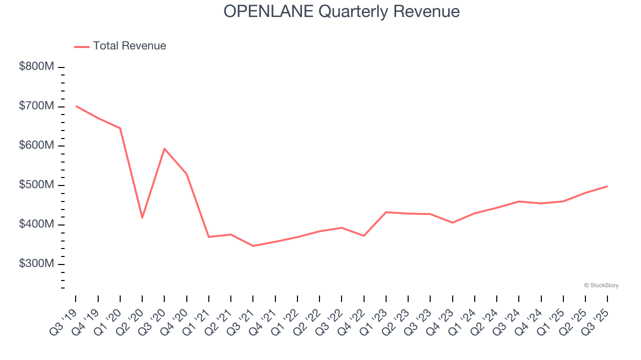 OPENLANE Quarterly Revenue