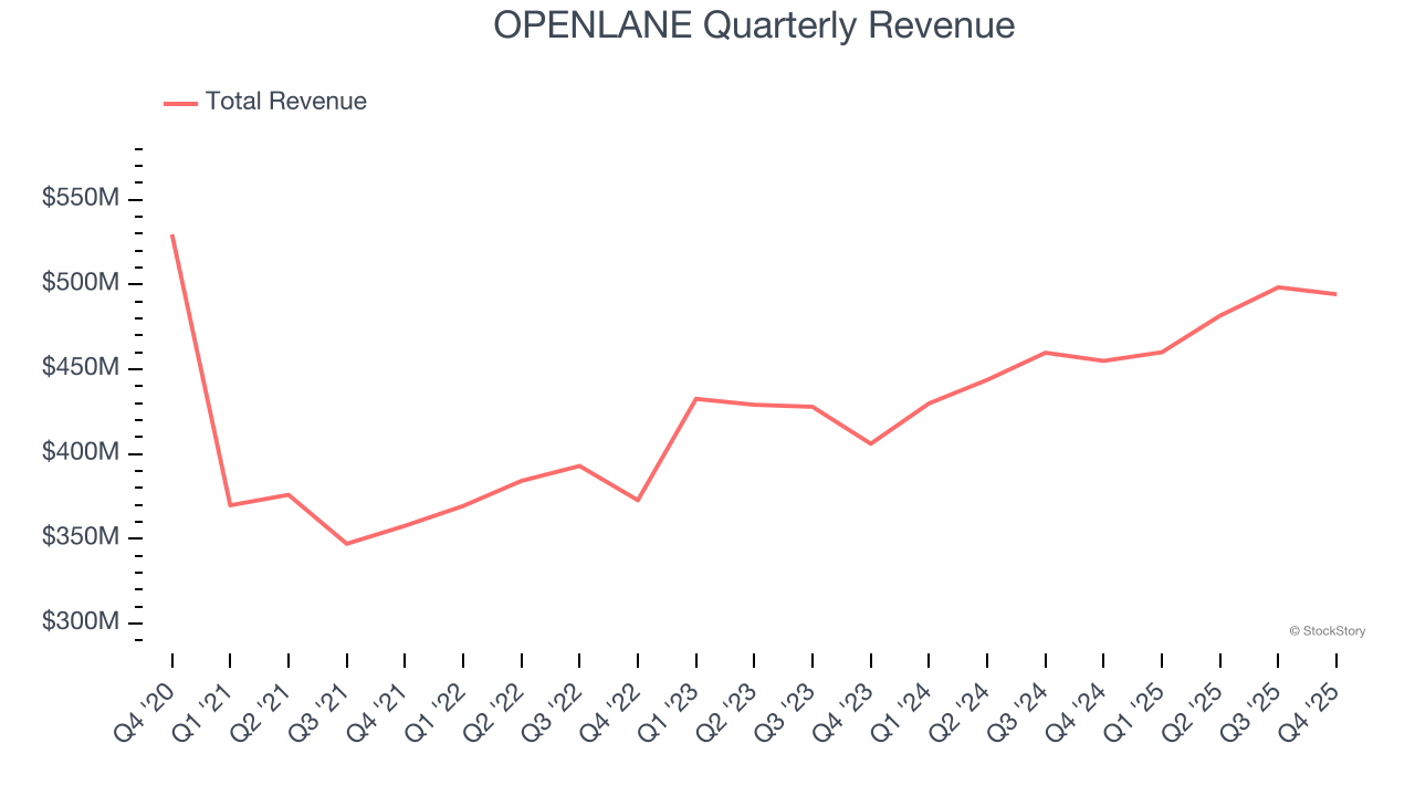 OPENLANE Quarterly Revenue