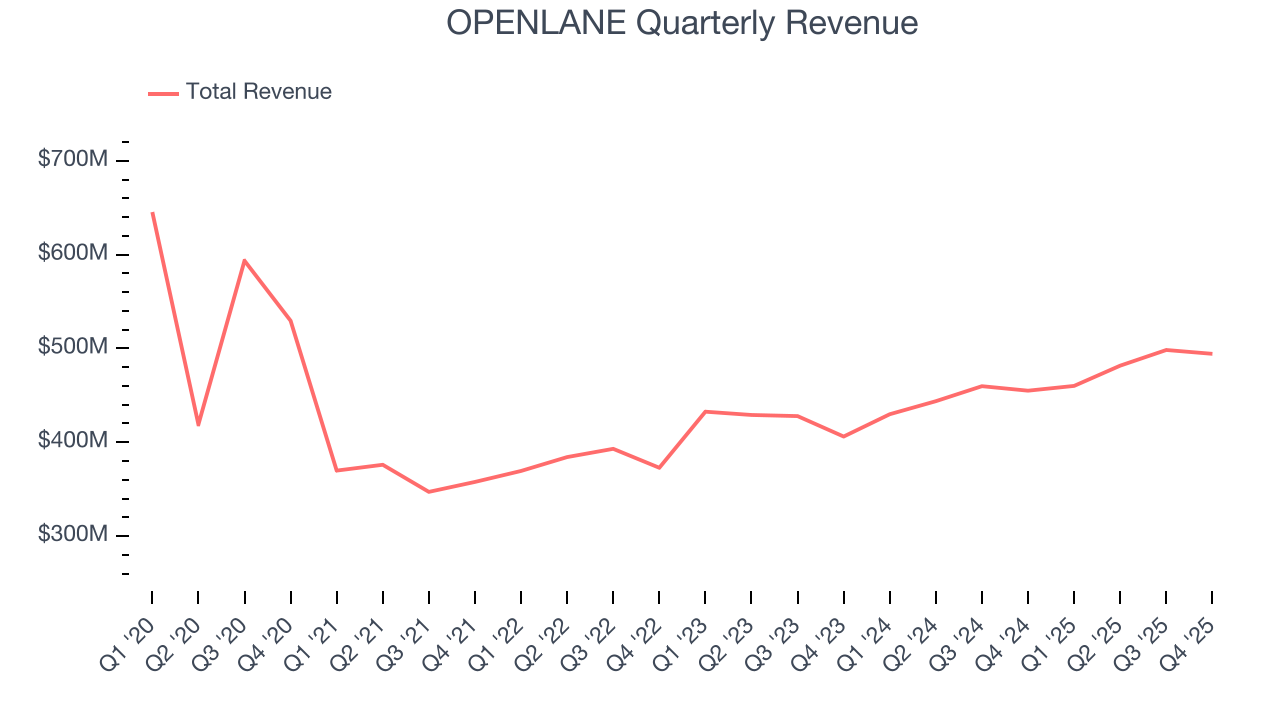 OPENLANE Quarterly Revenue