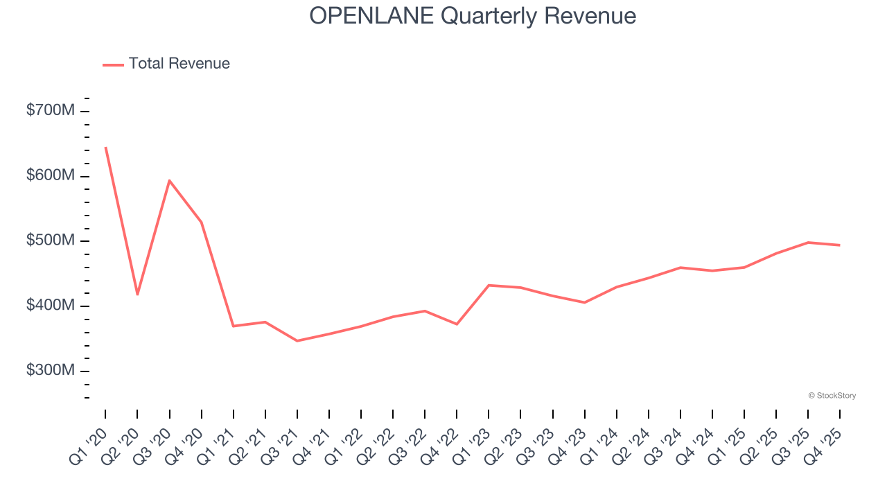 OPENLANE Quarterly Revenue