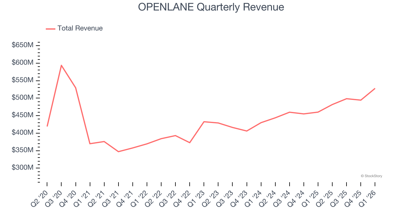 OPENLANE Quarterly Revenue