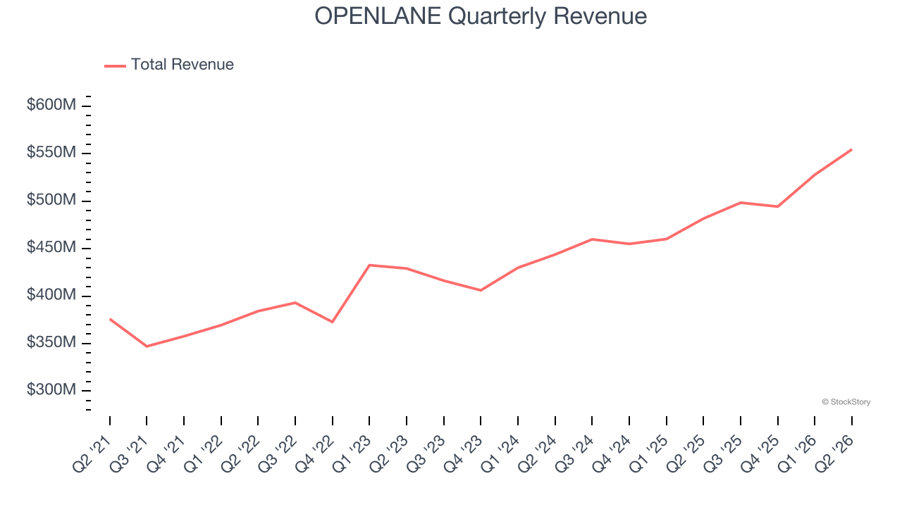 OPENLANE Quarterly Revenue