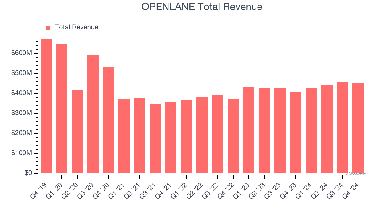 OPENLANE Total Revenue