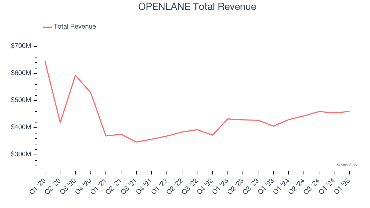 OPENLANE Total Revenue