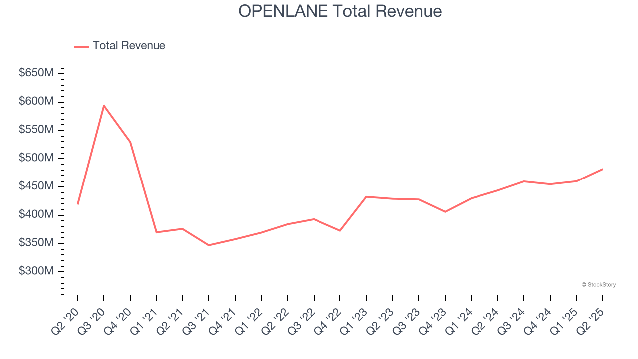 OPENLANE Total Revenue