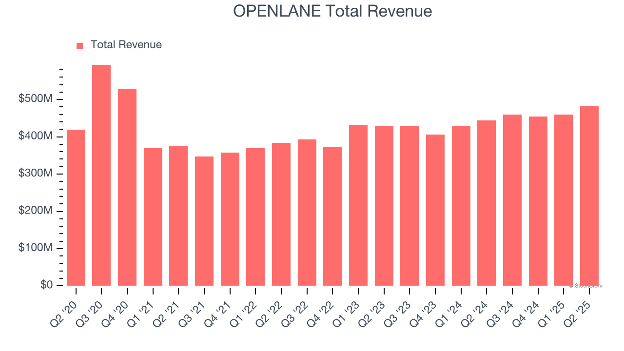 OPENLANE Total Revenue