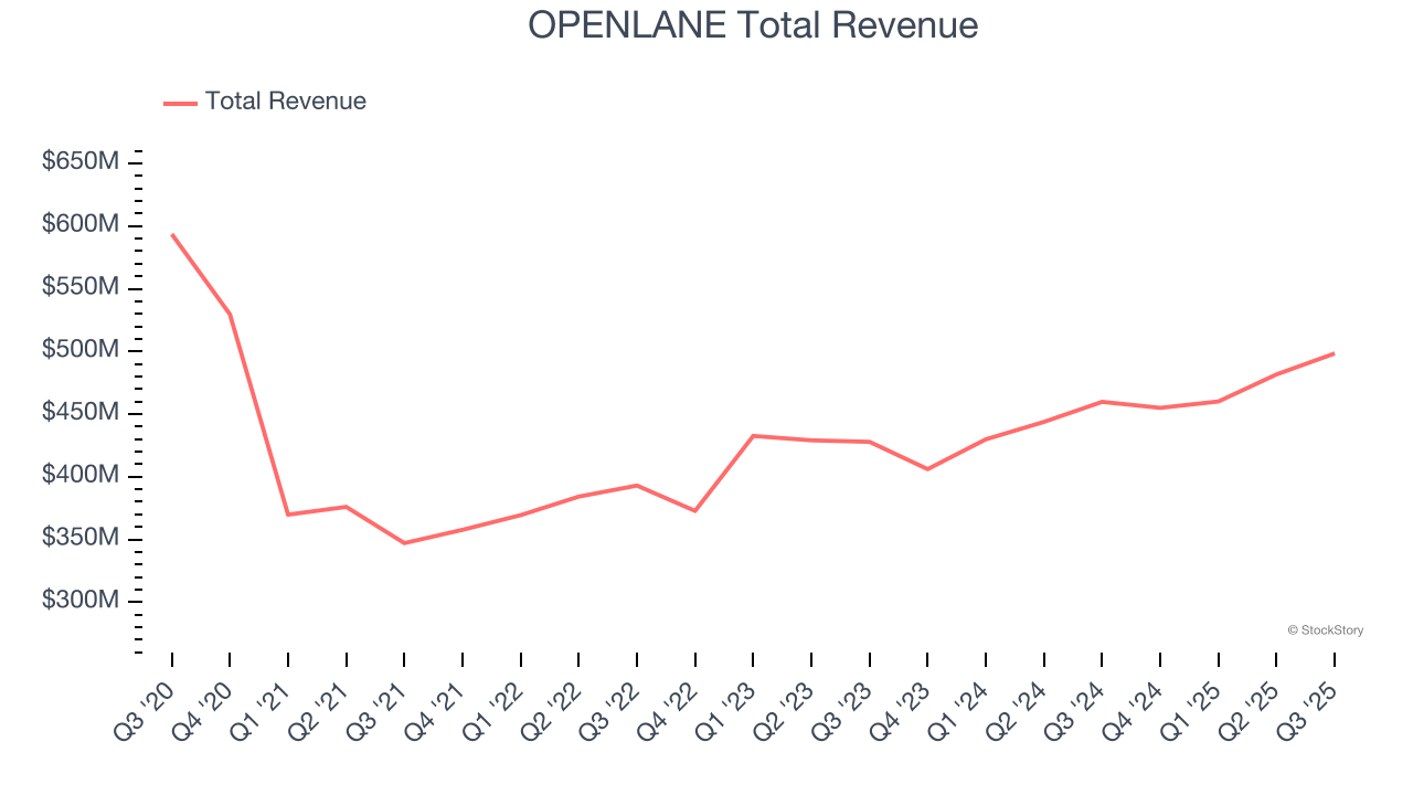 OPENLANE Total Revenue