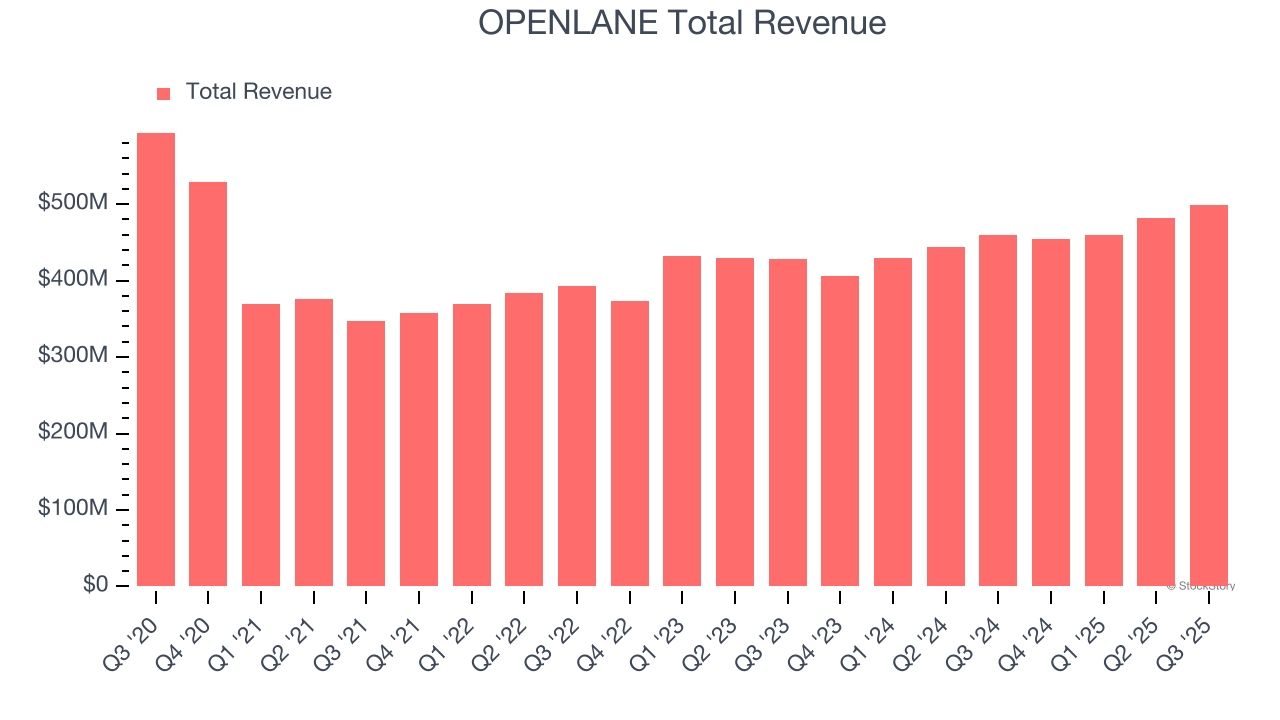 OPENLANE Total Revenue