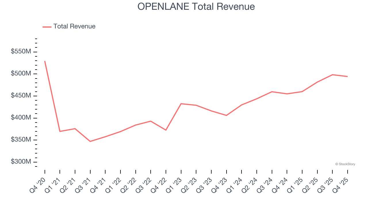 OPENLANE Total Revenue
