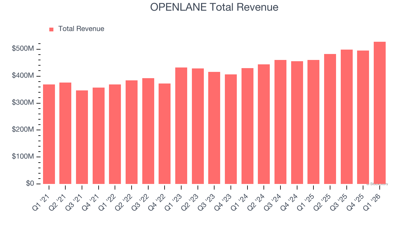 OPENLANE Total Revenue