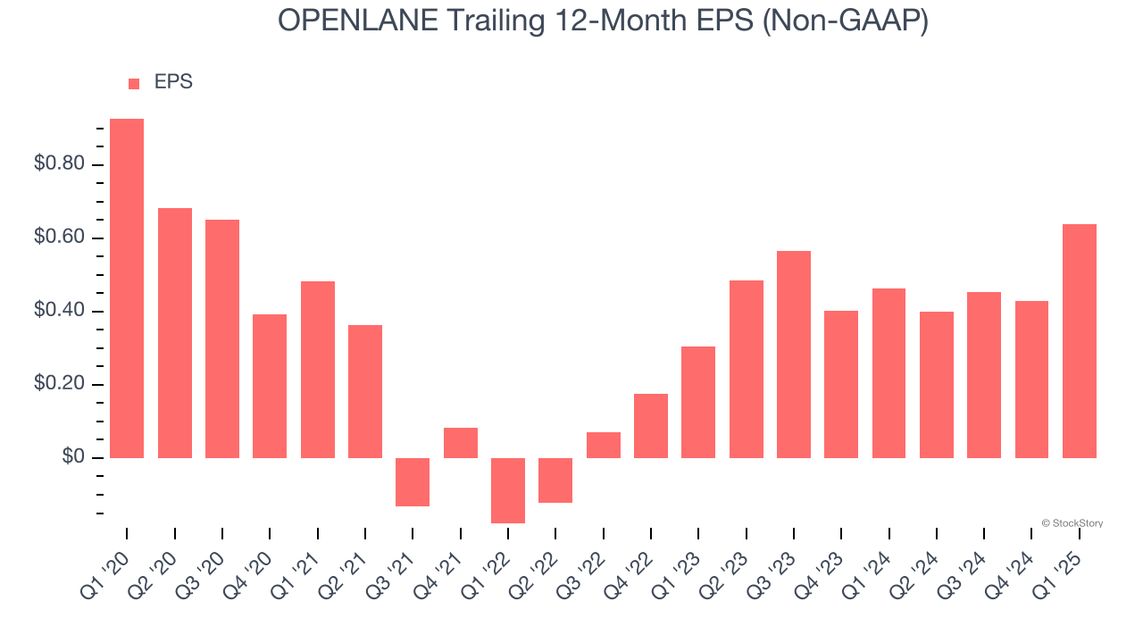 OPENLANE Trailing 12-Month EPS (Non-GAAP)