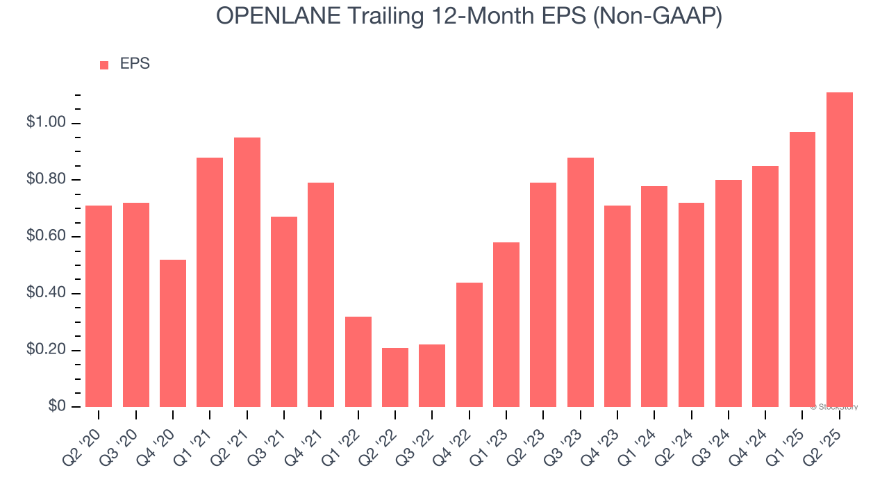 OPENLANE Trailing 12-Month EPS (Non-GAAP)