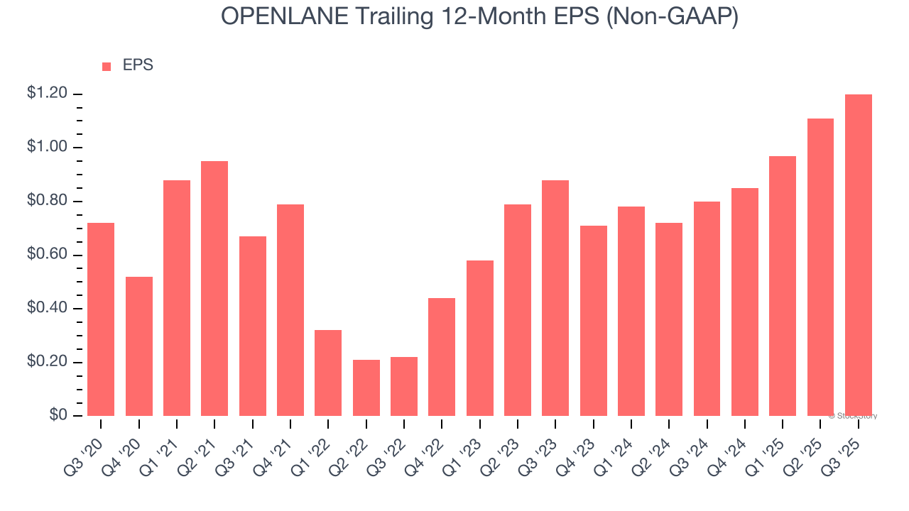 OPENLANE Trailing 12-Month EPS (Non-GAAP)