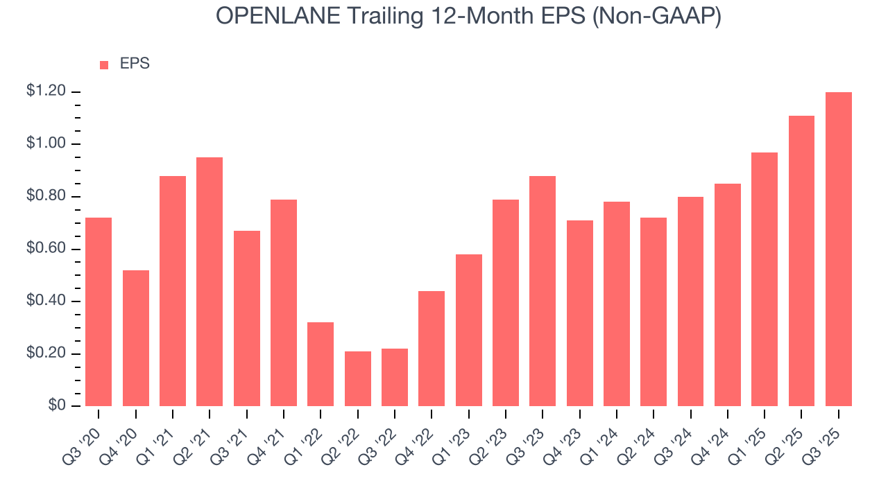 OPENLANE Trailing 12-Month EPS (Non-GAAP)