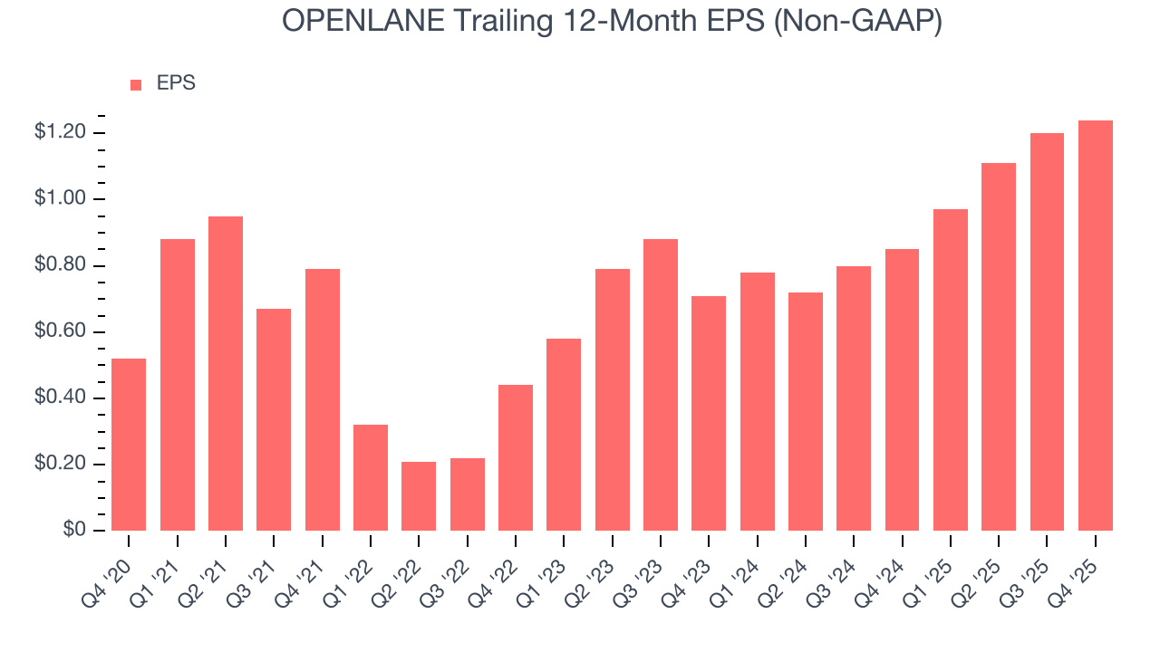 OPENLANE Trailing 12-Month EPS (Non-GAAP)