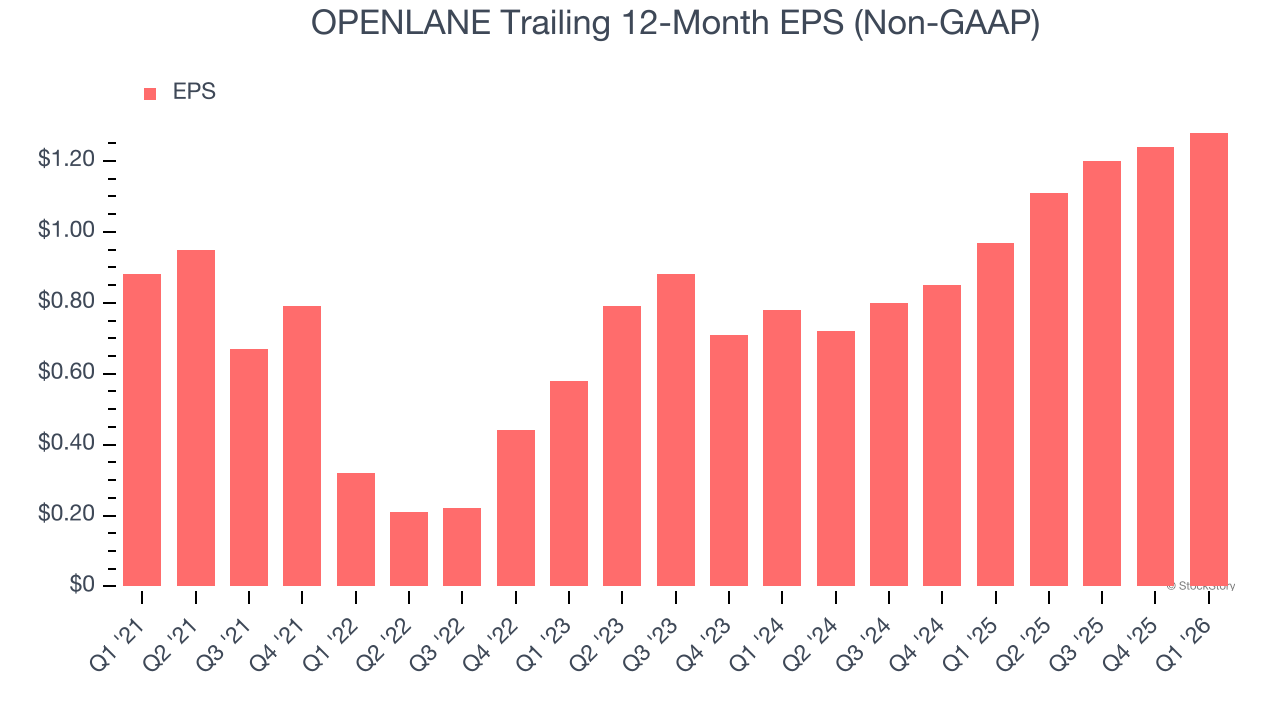OPENLANE Trailing 12-Month EPS (Non-GAAP)