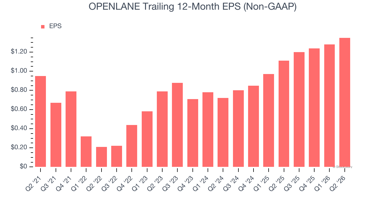 OPENLANE Trailing 12-Month EPS (Non-GAAP)
