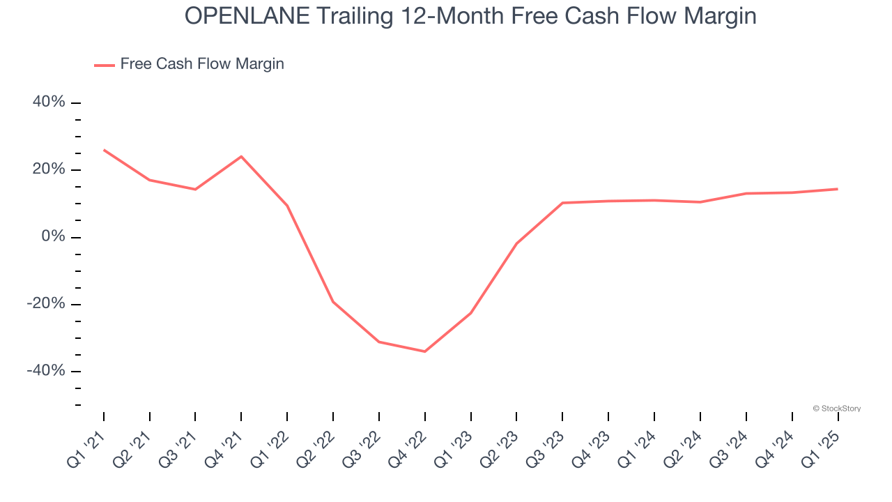 OPENLANE Trailing 12-Month Free Cash Flow Margin
