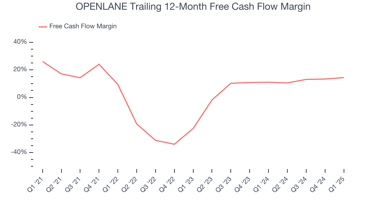 OPENLANE Trailing 12-Month Free Cash Flow Margin
