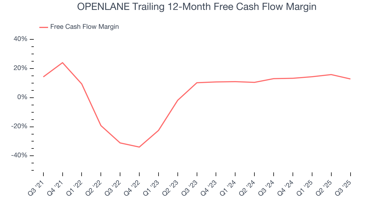 OPENLANE Trailing 12-Month Free Cash Flow Margin