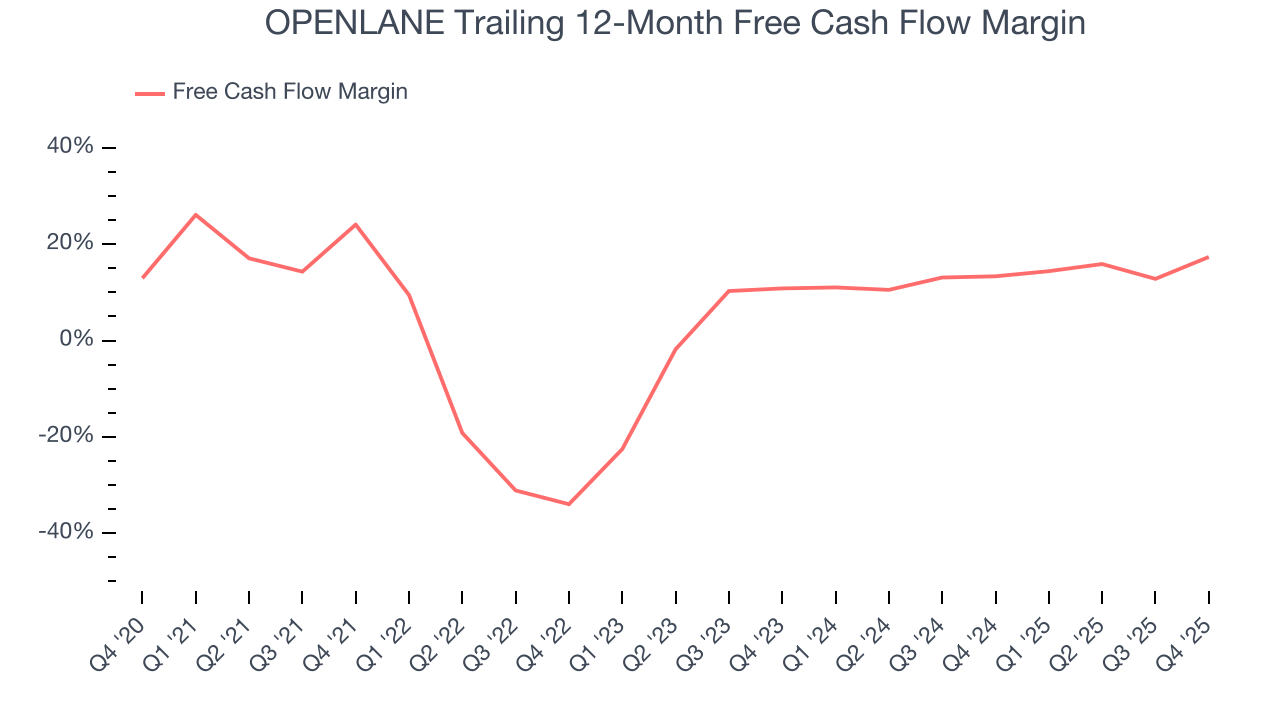 OPENLANE Trailing 12-Month Free Cash Flow Margin