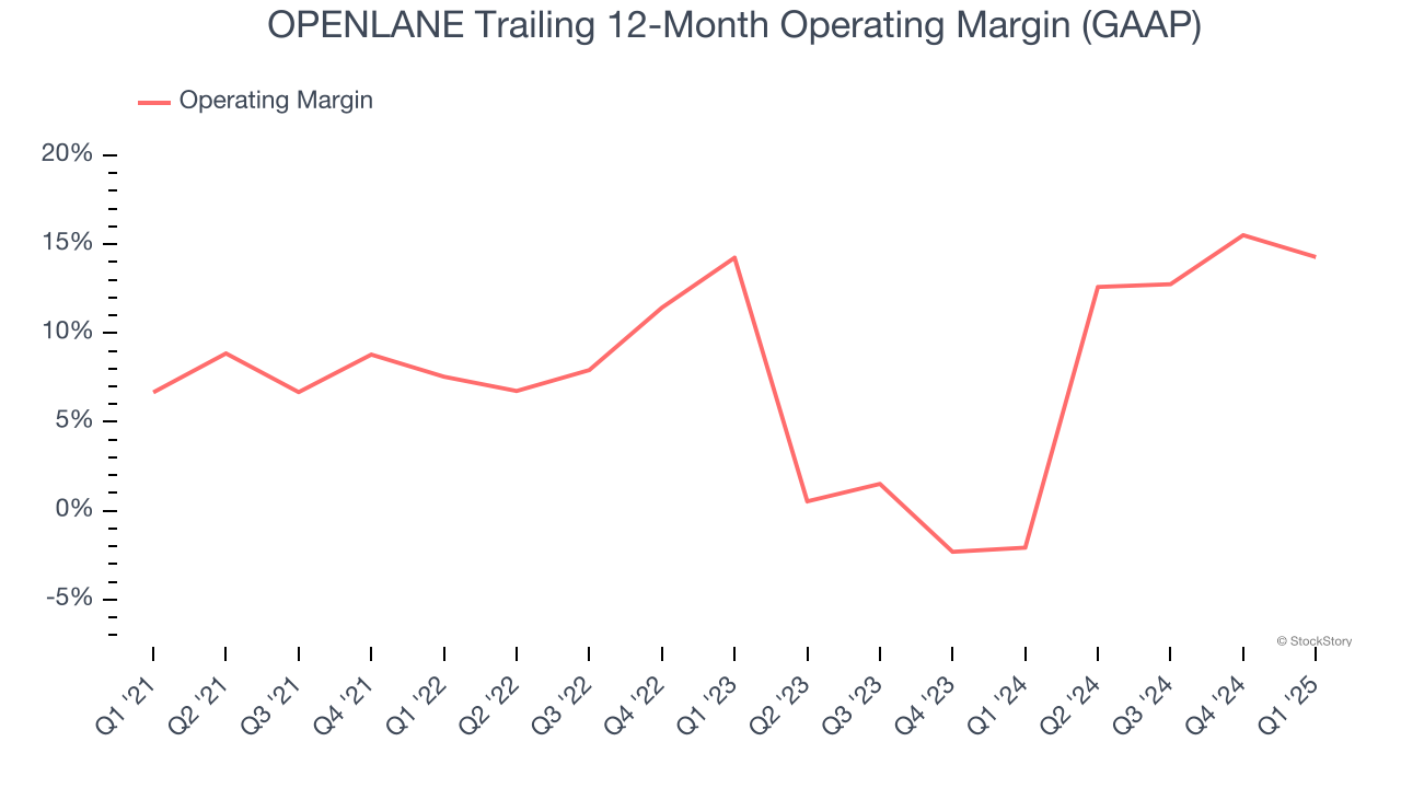 OPENLANE Trailing 12-Month Operating Margin (GAAP)