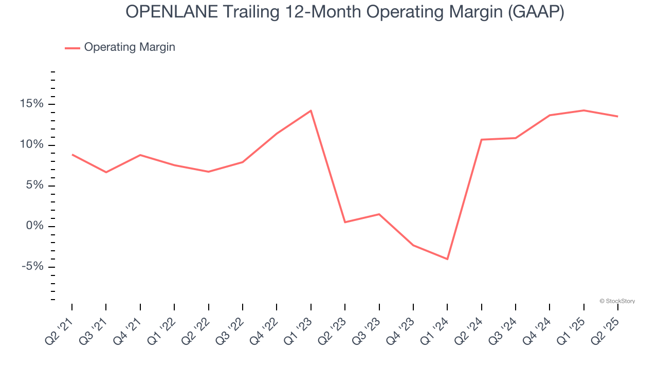 OPENLANE Trailing 12-Month Operating Margin (GAAP)